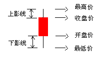 <a href=http://www.gupiaozhishi.net/gupiaoxuexiao/Kxiantu/ target=_blank class=infotextkey>K线图</a>的画法